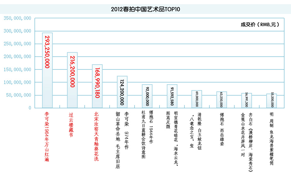 2012春拍中国艺术品top10