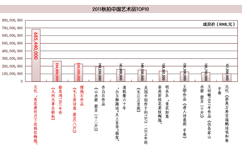 2011秋拍中国艺术品top10