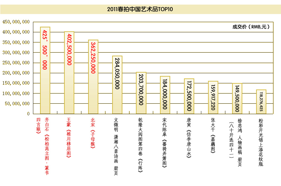 2011春拍中国艺术品top10