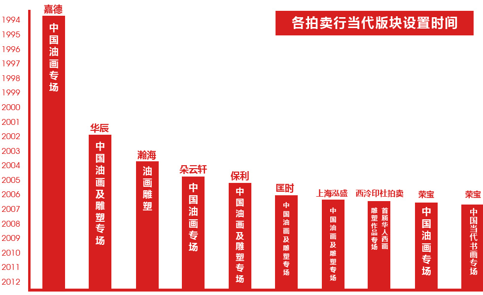 各拍卖行当代版块设置时间