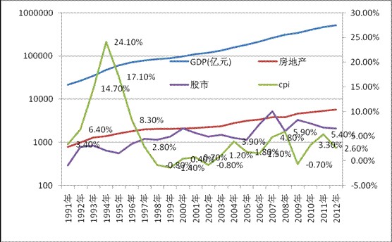 GDP、CPI、房地产、股市历年（1991-2012年）走势