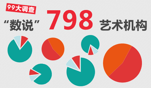 “【“数说”798艺术机构】图表专题：机构问卷大调查