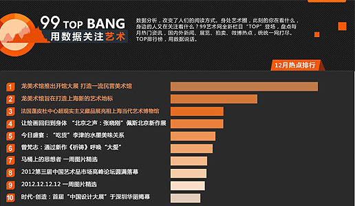 【99TOPBANG】用数据关注艺术