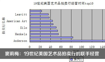 【99专栏】窦莉梅：19世纪美国艺术品拍卖行的联手经营