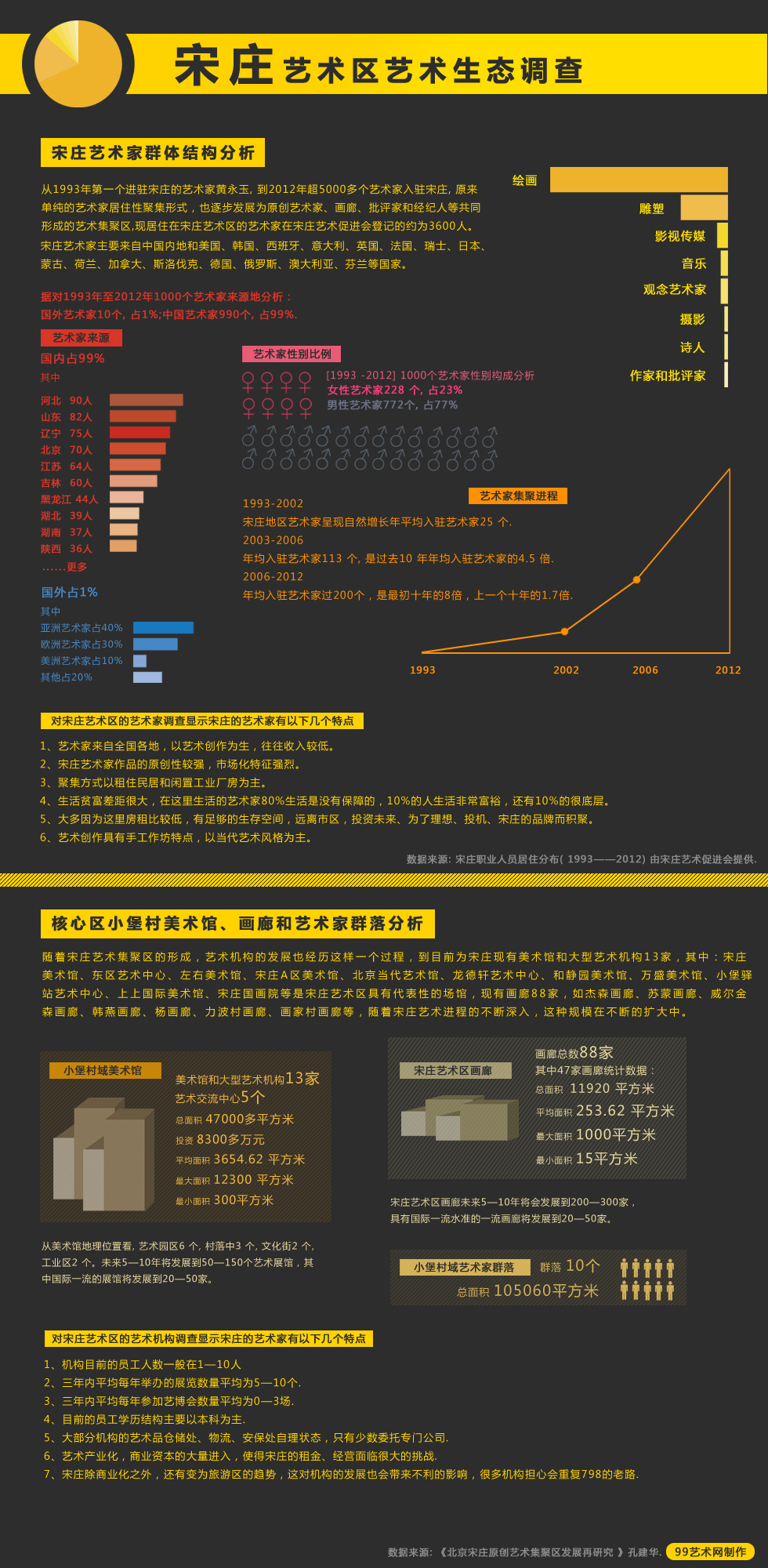 宋庄艺术区艺术生态调查