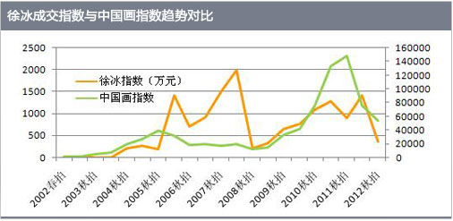 徐冰成交指数与中国画指数趋势对比