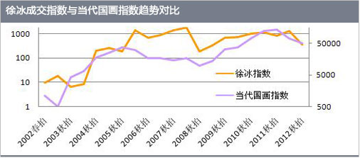 徐冰成交指数与当代国画指数趋势对比