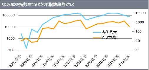 徐冰成交指数与当代艺术指数趋势对比